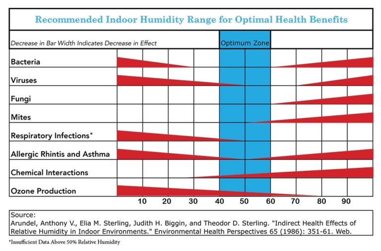 Relative Humidity Chart for optimal benefits in your home